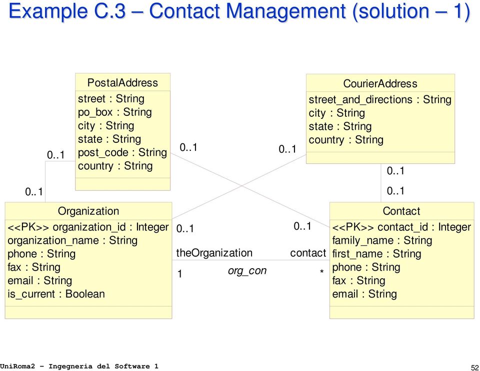 country : String street_and_directions : String city : String state : String country : String Organization Contact <<PK>> organization_id :