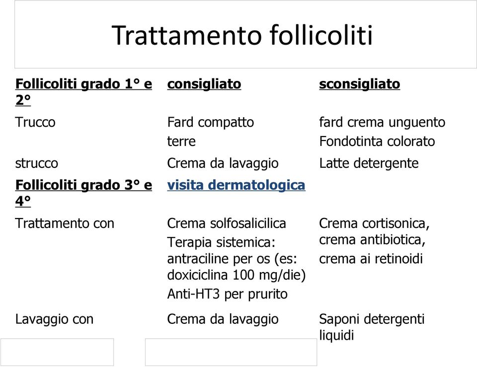 visita dermatologica Crema solfosalicilica Terapia sistemica: antraciline per os (es: doxiciclina 100 mg/die)