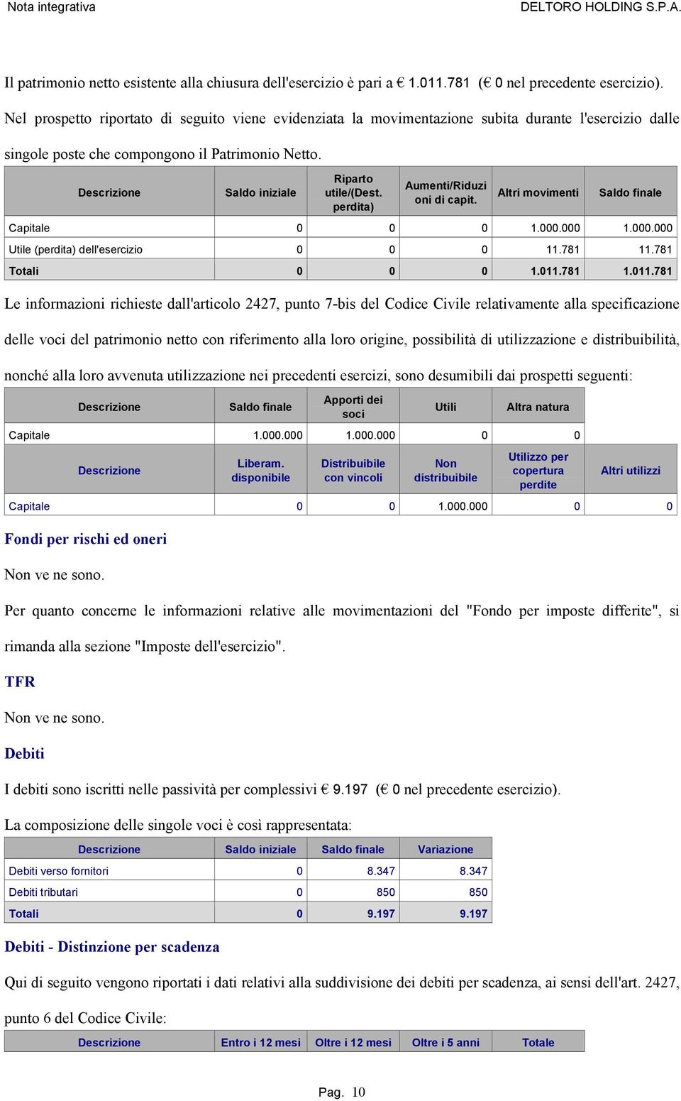 Descrizione Saldo iniziale Riparto utile/(dest. perdita) Aumenti/Riduzi oni di capit. Altri movimenti Saldo finale Capitale 0 0 0 1.000.000 1.000.000 Utile (perdita) dell'esercizio 0 0 0 11.781 11.