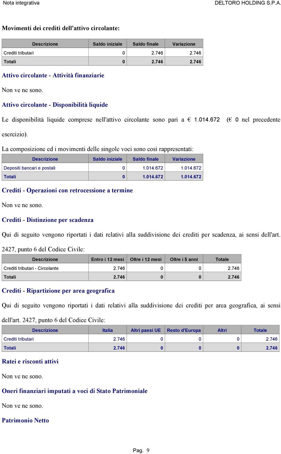 672 ( 0 nel precedente esercizio). La composizione ed i movimenti delle singole voci sono così rappresentati: Descrizione Saldo iniziale Saldo finale Variazione Depositi bancari e postali 0 1.014.