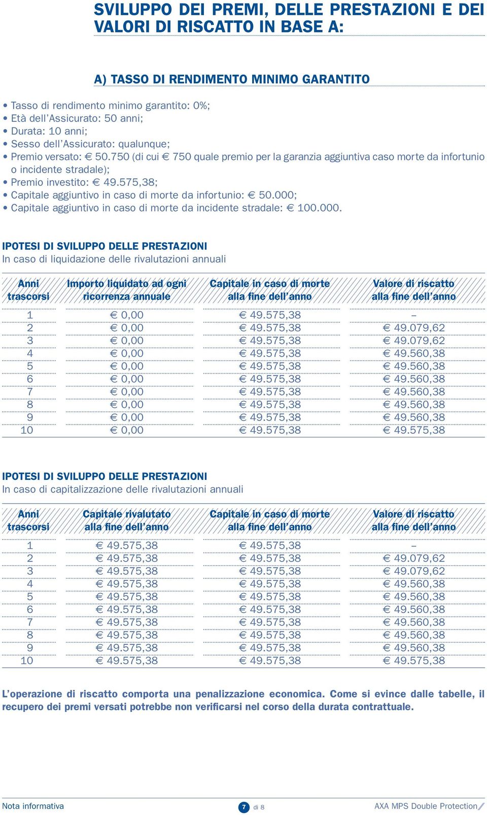 575,38; Capitale aggiuntivo in caso di morte da infortunio: 50.000;