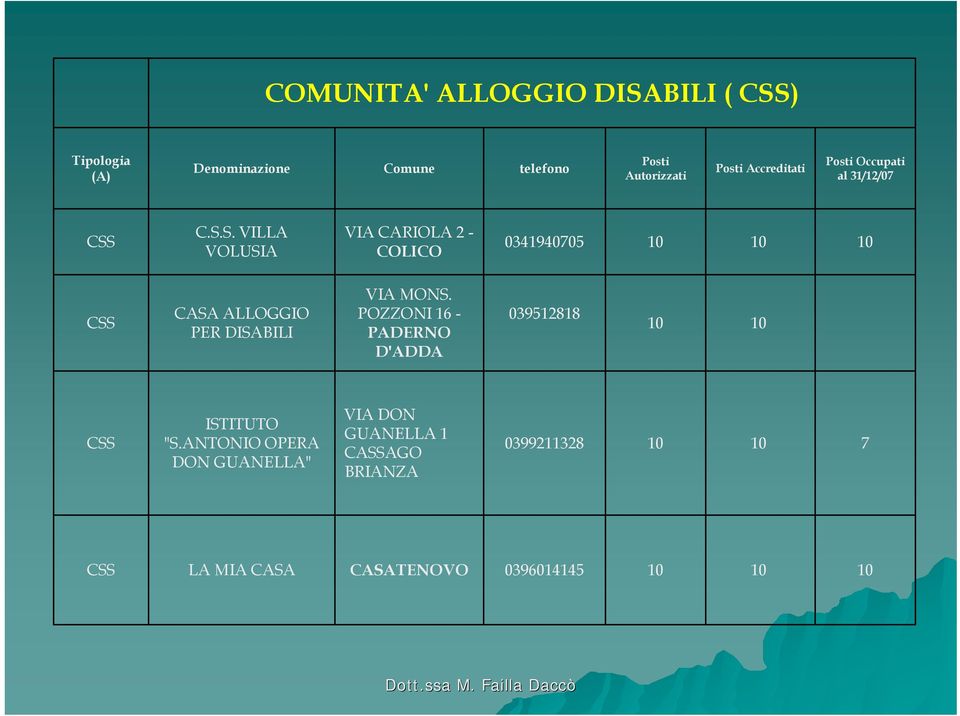 C.S.S. VILLA VOLUSIA VIA CARIOLA 2 - COLICO 0341940705 10 10 10 CSS CASA ALLOGGIO PER DISABILI VIA MONS.