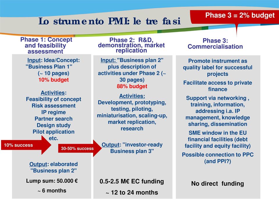 000 ~ 6 months 30-50% success Phase 2: R&D, demonstration, market replication Input: "Business plan 2" plus description of activities under Phase 2 (~ 30 pages) 88% budget Activities: Development,