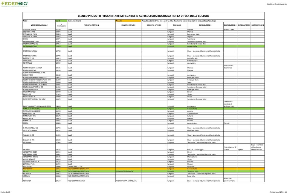 fungicidi Siapa - PASTA SIAPA F NC 12778 RAME fungicidi Siapa - PATROL 35 WP 13429 RAME fungicidi Certis Europe PATROL BLU 14170 RAME fungicidi Certis Europe PENTAPLUS 14244 RAME fungicidi Agrisystem