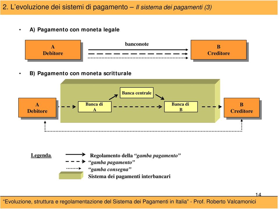 Banca centrale A Debitore Debitore Banca di A Banca di B B Creditore Creditore Legenda: