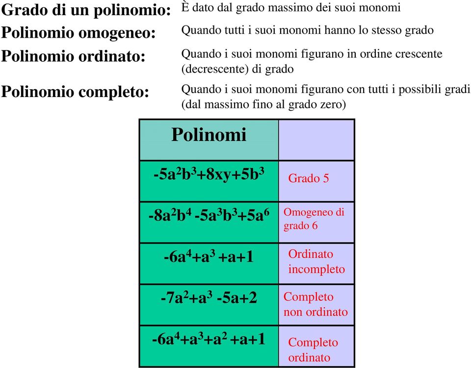 monomi figurano con tutti i possibili gradi (dal massimo fino al grado zero) Polinomi -5a 2 b 3 +8xy+5b 3-8a 2 b 4-5a 3 b 3 +5a