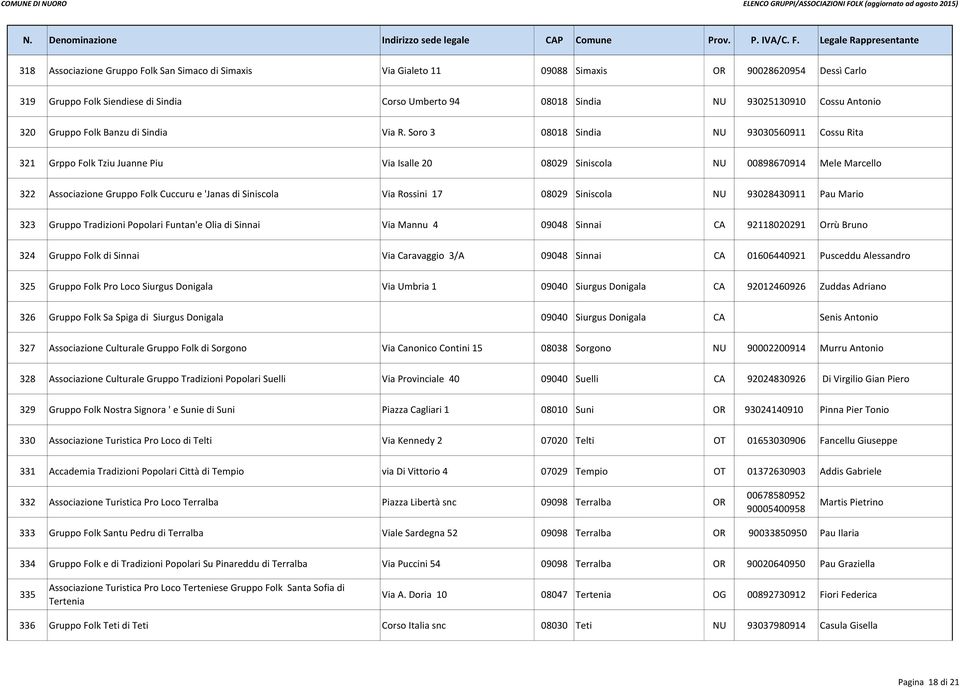 Soro 3 08018 Sindia NU 93030560911 Cossu Rita 321 Grppo Folk Tziu Juanne Piu Via Isalle 20 08029 Siniscola NU 00898670914 Mele Marcello 322 Associazione Gruppo Folk Cuccuru e 'Janas di Siniscola Via