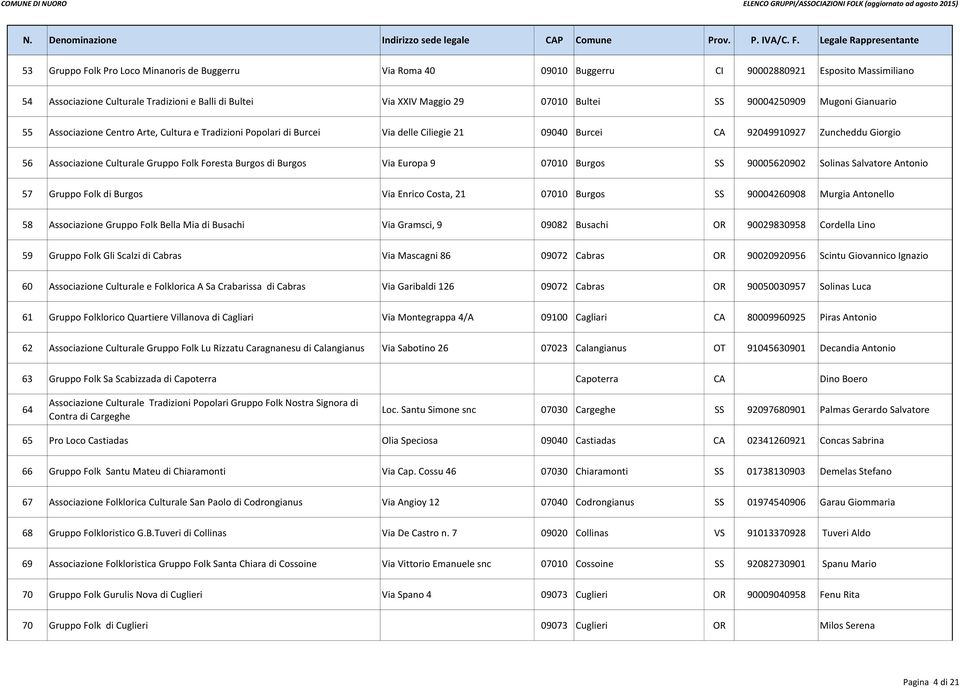 Folk Foresta Burgos di Burgos Via Europa 9 07010 Burgos SS 90005620902 Solinas Salvatore Antonio 57 Gruppo Folk di Burgos Via Enrico Costa, 21 07010 Burgos SS 90004260908 Murgia Antonello 58