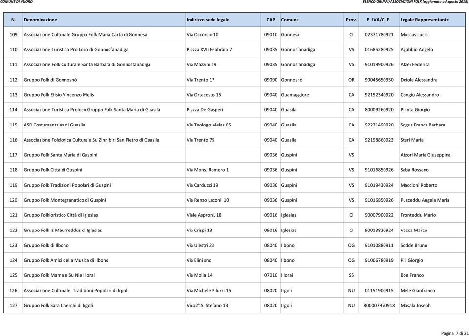 Gonnosnò Via Trento 17 09090 Gonnosnò OR 90045650950 Deiola Alessandra 113 Gruppo Folk Efisio Vincenzo Melis Via Ortacesus 15 09040 Guamaggiore CA 92152340920 Congiu Alessandro 114 Associazione