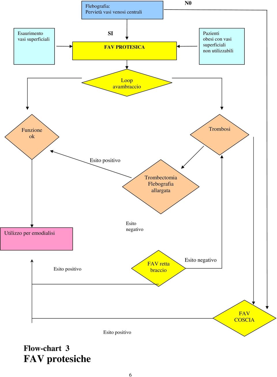 Esito positivo Trombectomia Flebografia allargata Utilizzo per emodialisi Esito negativo Esito