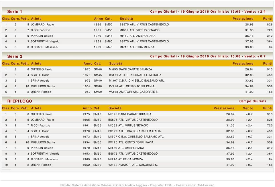 93 364 5 3 8 RICCARDI Massimo 1969 SM45 MI710 ATLETICA MONZA 39.83 84 Serie 2-19 Giugno 2016 Ora Inizio: 15:08 - Vento: +0.7 1 3 6 CITTERIO Paolo 1975 SM40 MI095 DAINI CARATE BRIANZA 26.