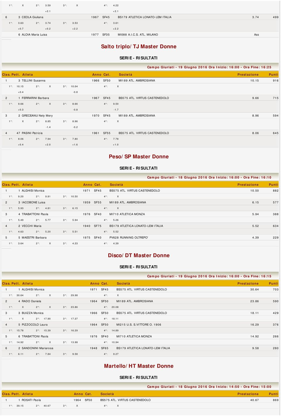 04 4 : X +0.4-0.8 2 1 FERRARINI Barbara 1967 SF45 BS575 ATL. VIRTUS CASTENEDOLO 9.66 715 1 : 9.66 2 : X 3 : 8.66 4 : 9.50 +0.3-0.8-1.7 3 2 GRECEANU Nely Mery 1970 SF45 MI189 ATL. AMBROSIANA 8.