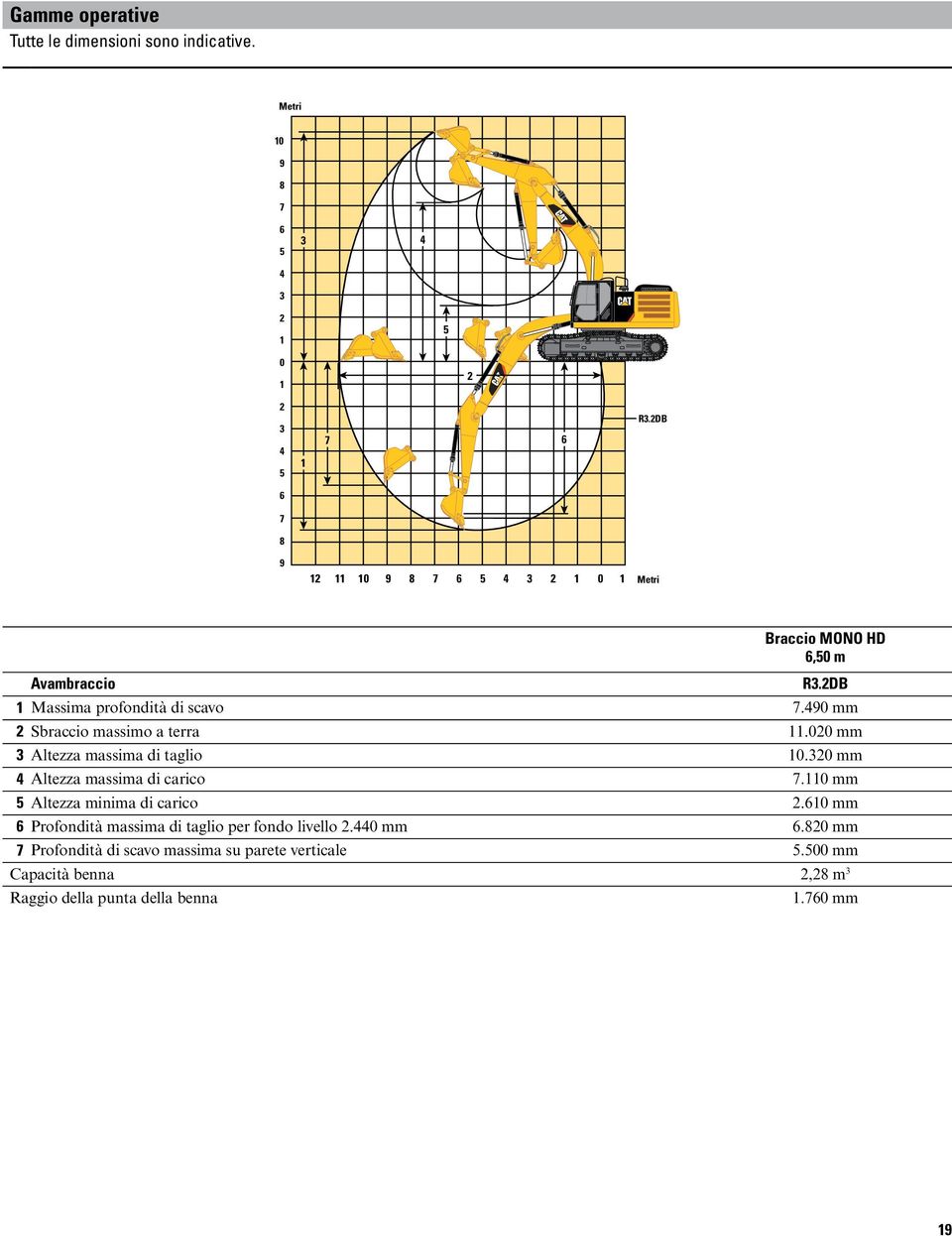 490 mm 2 Sbraccio massimo a terra 11.020 mm 3 Altezza massima di taglio 10.320 mm 4 Altezza massima di carico 7.