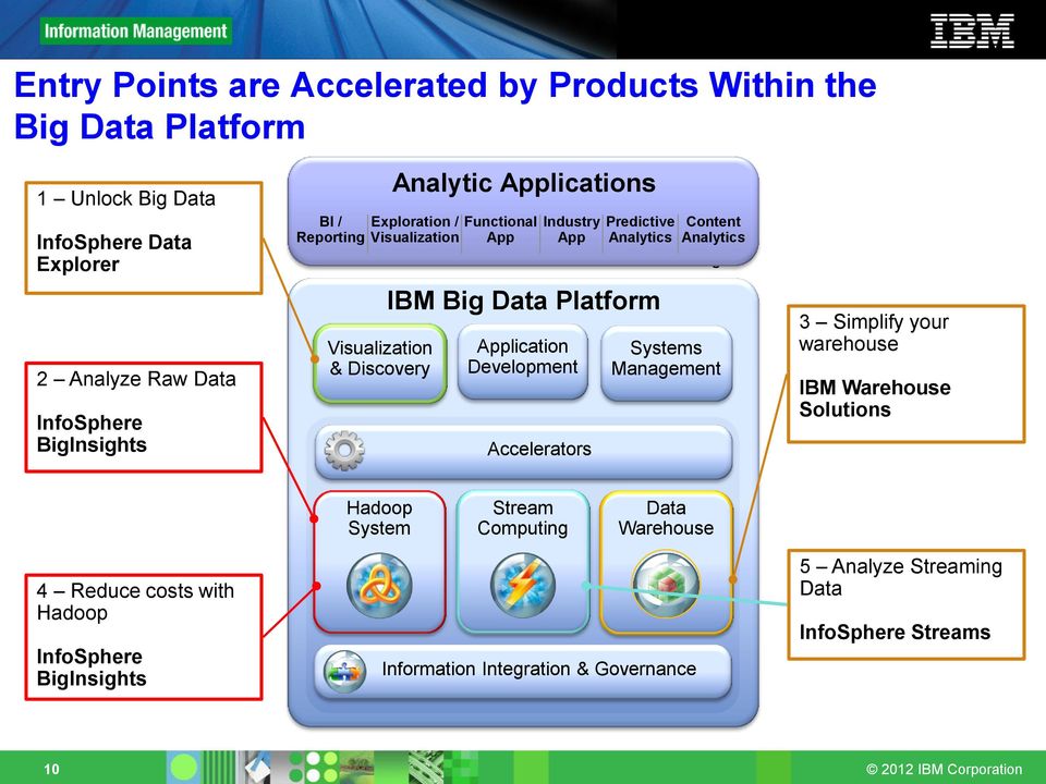 Platform Application Development Accelerators Content BI / Analytics Reportin g Systems Management 3 Simplify your warehouse IBM Warehouse Solutions Hadoop