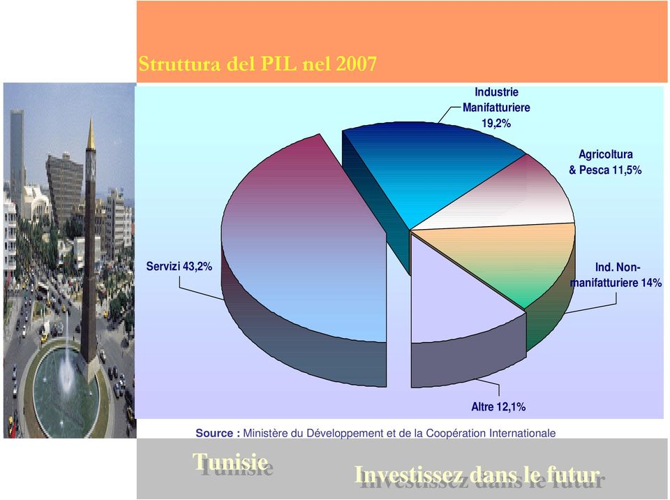 Nonmanifatturiere 14% Altre 12,1% 12 Source :