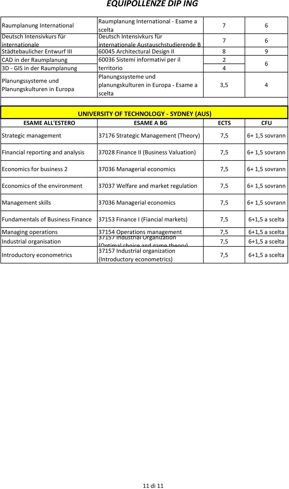 Planungskulturen in Europa UNIVERSITY OF TECHNOLOGY - SYDNEY (AUS) Strategic management 77 Strategic Management (Theory) +, sovrann Financial reporting and analysis 708 Finance II (Business