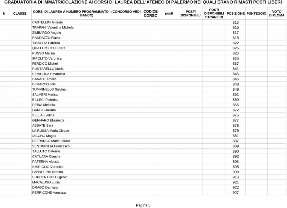 SIRAGUSA Emanuela 843 CANALE Amalia 846 DI MARCO Jole 848 TUMMINELLO Salvina 849 SALMERI Marisa 851 BILLECI Federica 859 REINA Melania 866 GANCI Giuliana 872 VELLA Evelina 875 GENNARO Elisabetta 877