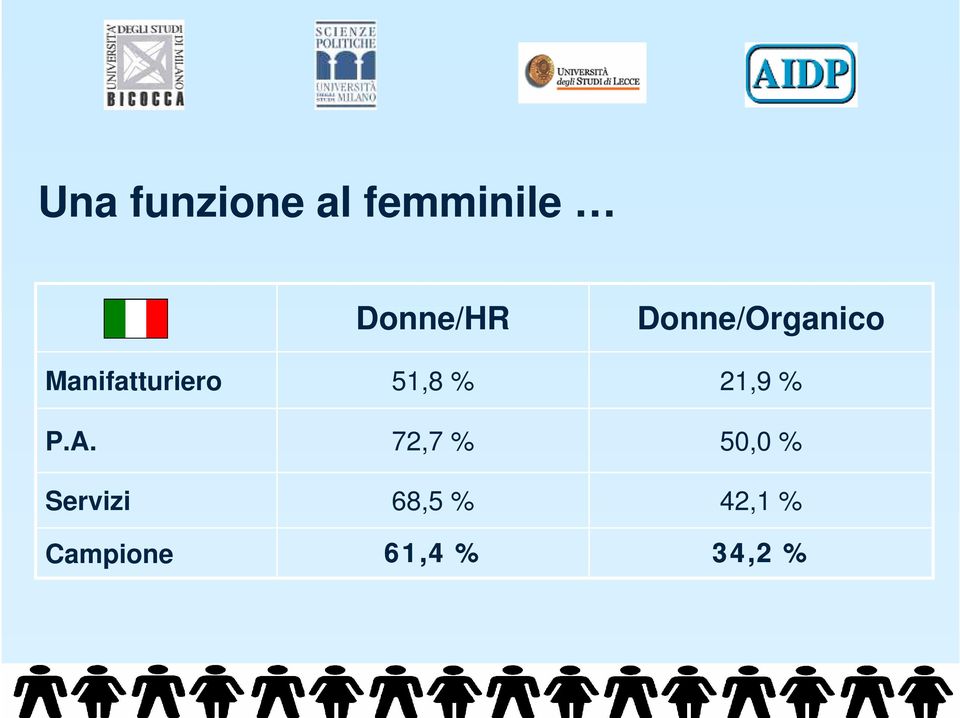 Servizi Campione Donne/HR 51,8 %