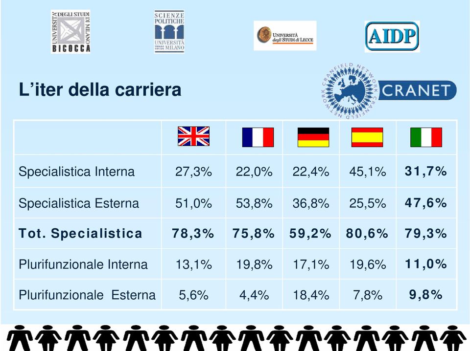 Specialistica 78,3% 75,8% 59,2% 80,6% 79,3% Plurifunzionale Interna