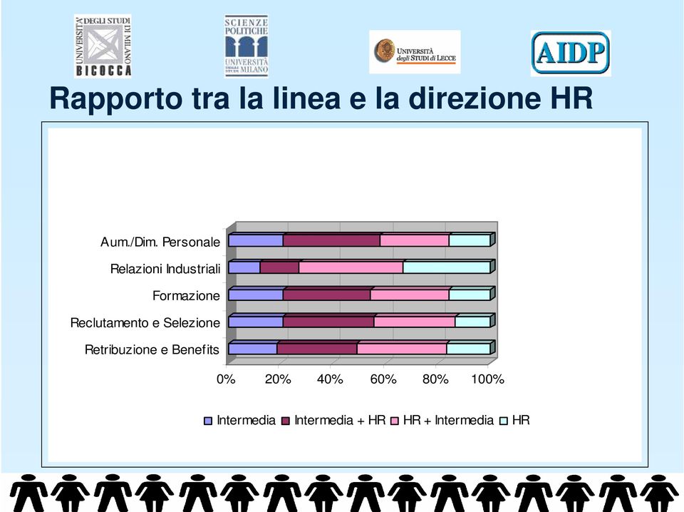 Reclutamento e Selezione Retribuzione e Benefits 0%