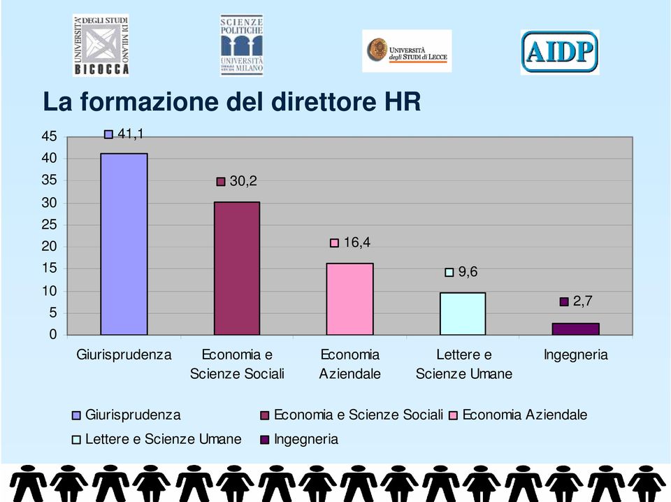 Aziendale Lettere e Scienze Umane Ingegneria Giurisprudenza Economia