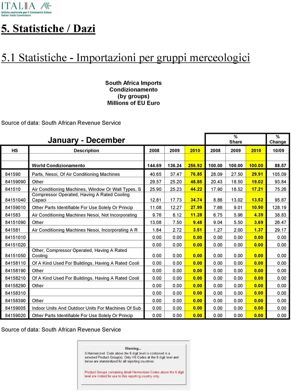 HS Description 2008 2009 2010 2008 2009 2010 10/09 World Condizionamento 144.69 136.24 256.92 100.00 100.00 100.00 88.57 841590 Parts, Nesoi, Of Air Conditioning Machines 40.65 37.47 76.85 28.09 27.
