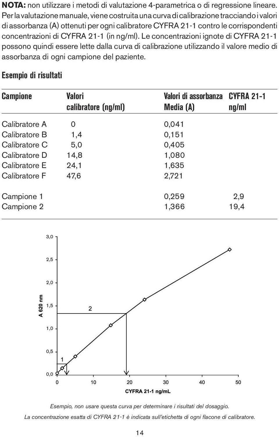 21-1 (in ng/ml). Le concentrazioni ignote di CYFRA 21-1 possono quindi essere lette dalla curva di calibrazione utilizzando il valore medio di assorbanza di ogni campione del paziente.
