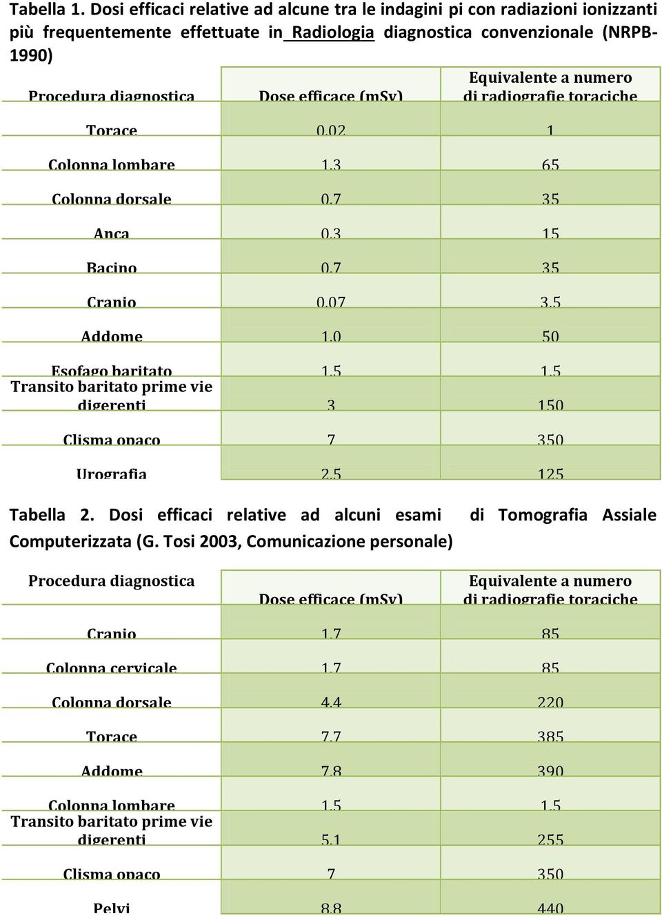 diagnostica Dose efficace (msv) di radiografie toraciche Torace 0.02 1 Colonna lombare 1.3 65 Colonna dorsale 0.7 35 Anca 0.3 15 Bacino 0.7 35 Cranio 0.07 3,5 Addome 1.