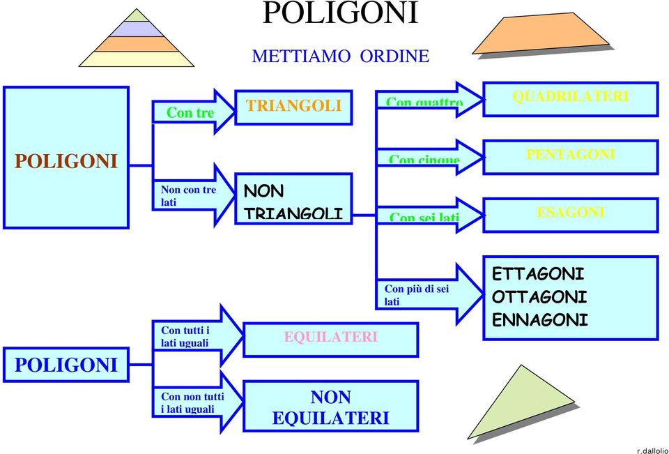 lati ESAGONI POLIGONI Con tutti i lati uguali EQUILATERI Con più di