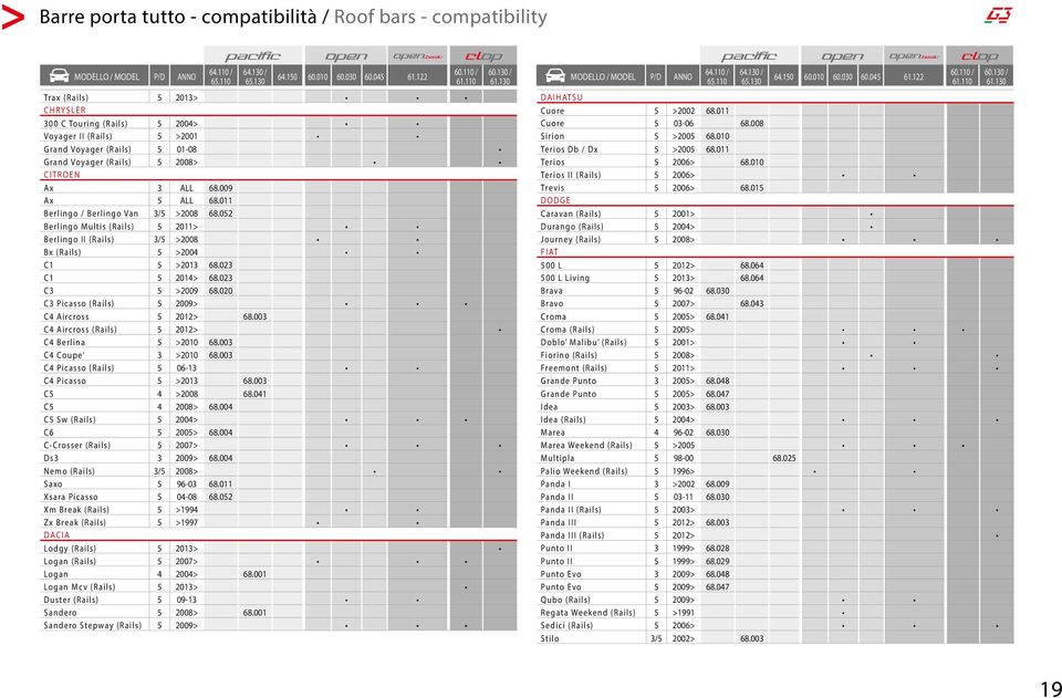 011 Berlingo / Berlingo Van 3/5 >2008 68.052 Berlingo Multis (Rails) 5 2011> Berlingo II (Rails) 3/5 >2008 Bx (Rails) 5 >2004 C1 5 >2013 68.023 C1 5 2014> 68.023 C3 5 >2009 68.