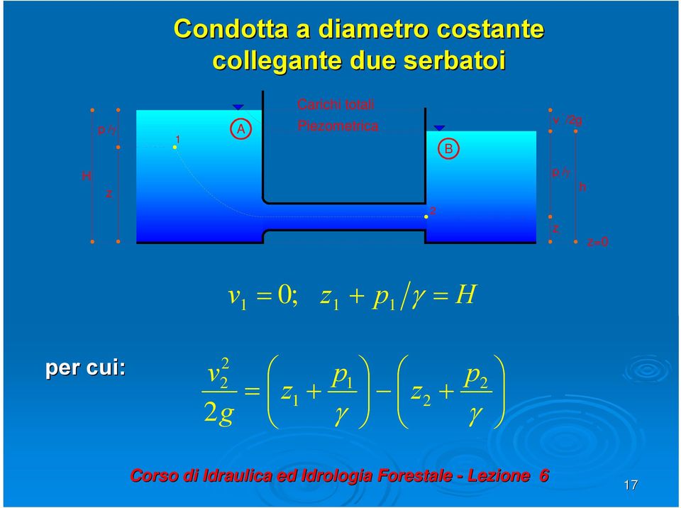 Piezometrica v /g H z p/ γ h z z=0 v =