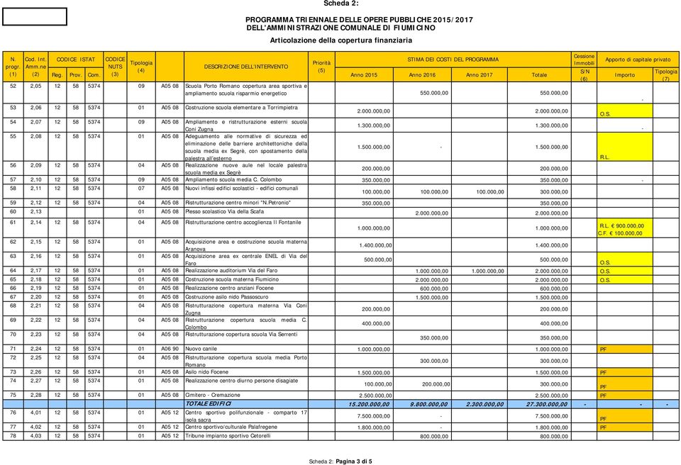 energetico 550.000,00 550.000,00 53 2,06 12 58 5374 01 A05 08 Costruzione scuola elementare a Torrimpietra 2.000.000,00 2.000.000,00 O.S.