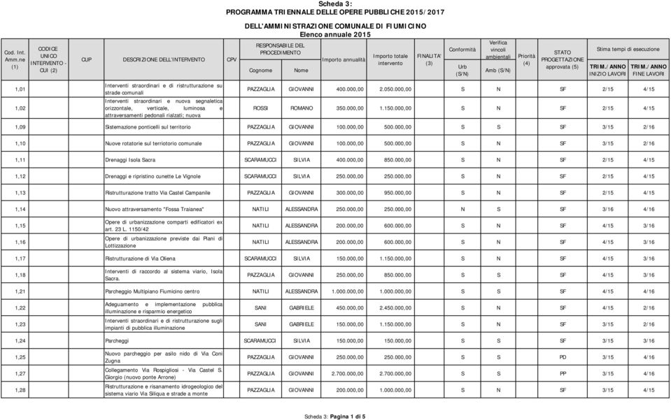 Interventi straordinari e nuova segnaletica orizzontale, verticale, luminosa e attraversamenti pedonali rialzati; nuova PAZZAGLIA GIOVANNI 400.000,00 2.050.000,00 S N SF 2/15 4/15 ROSSI ROMANO 350.