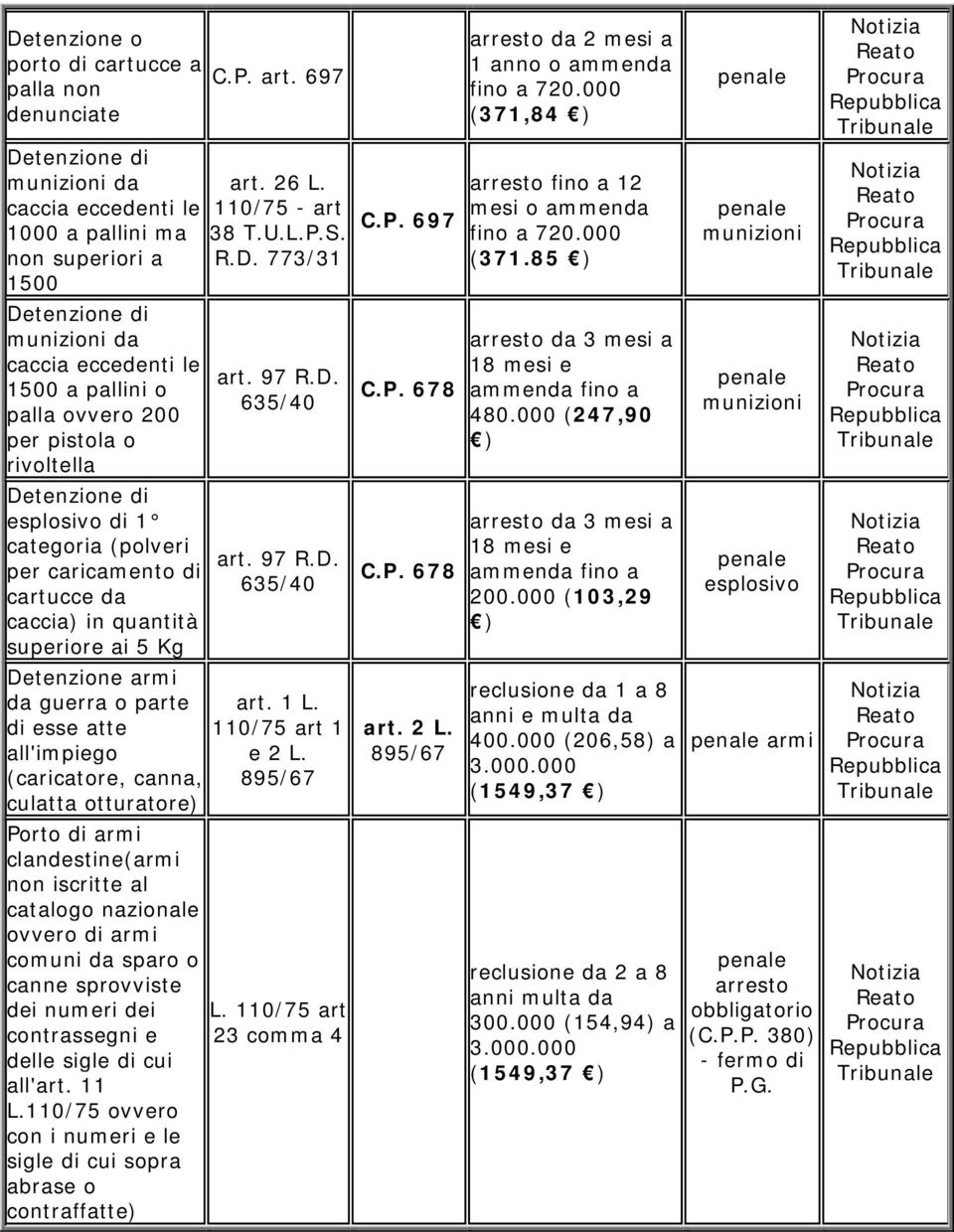 parte di esse atte all'impiego (caricatore, canna, culatta otturatore) Porto di armi clandestine(armi non iscritte al catalogo nazionale ovvero di armi comuni da sparo o canne sprovviste dei numeri