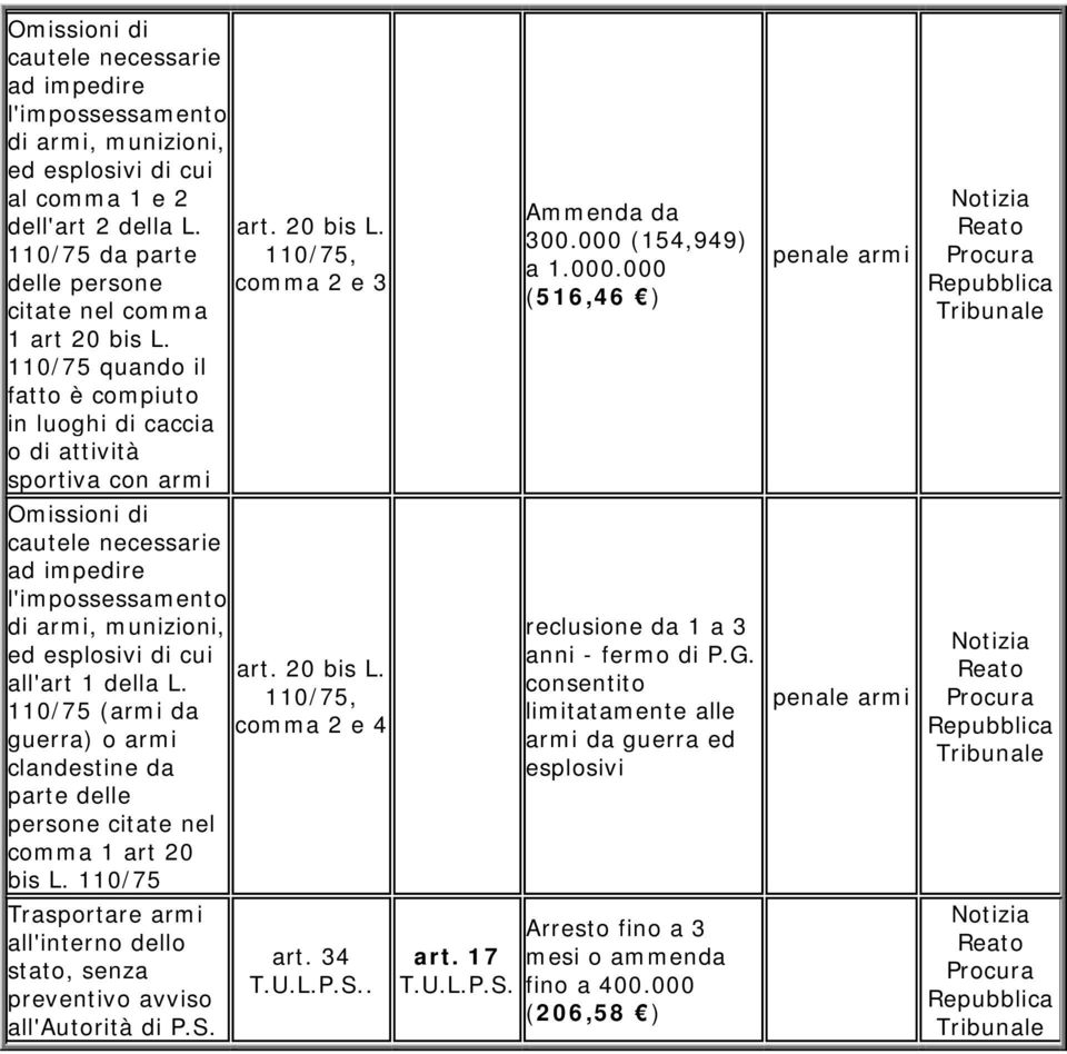 110/75 quando il fatto è compiuto in luoghi di caccia o di attività sportiva con armi Omissioni di cautele necessarie ad impedire l'impossessamento di armi, munizioni, ed esplosivi di cui art.