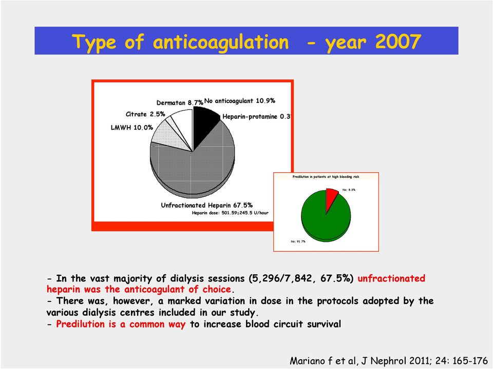 7% - In the vast majority of dialysis sessions (5,296/7,842, 67.5%) unfractionated heparin was the anticoagulant of choice.