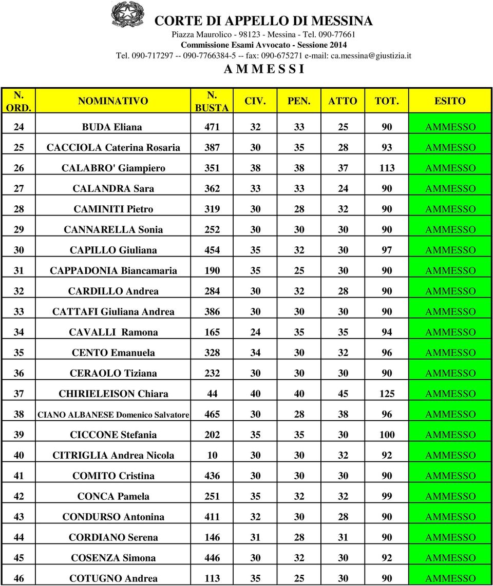 Pietro 319 30 28 32 90 AMMESSO 29 CANNARELLA Sonia 252 30 30 30 90 AMMESSO 30 CAPILLO Giuliana 454 35 32 30 97 AMMESSO 31 CAPPADONIA Biancamaria 190 35 25 30 90 AMMESSO 32 CARDILLO Andrea 284 30 32