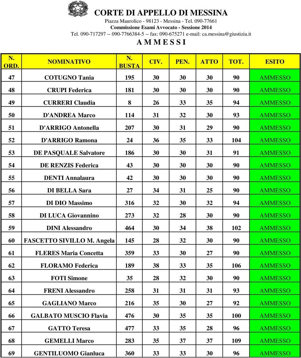 30 31 29 90 AMMESSO 52 D'ARRIGO Ramona 24 36 35 33 104 AMMESSO 53 DE PASQUALE Salvatore 186 30 30 31 91 AMMESSO 54 DE RENZIS Federica 43 30 30 30 90 AMMESSO 55 DENTI Annalaura 42 30 30 30 90 AMMESSO