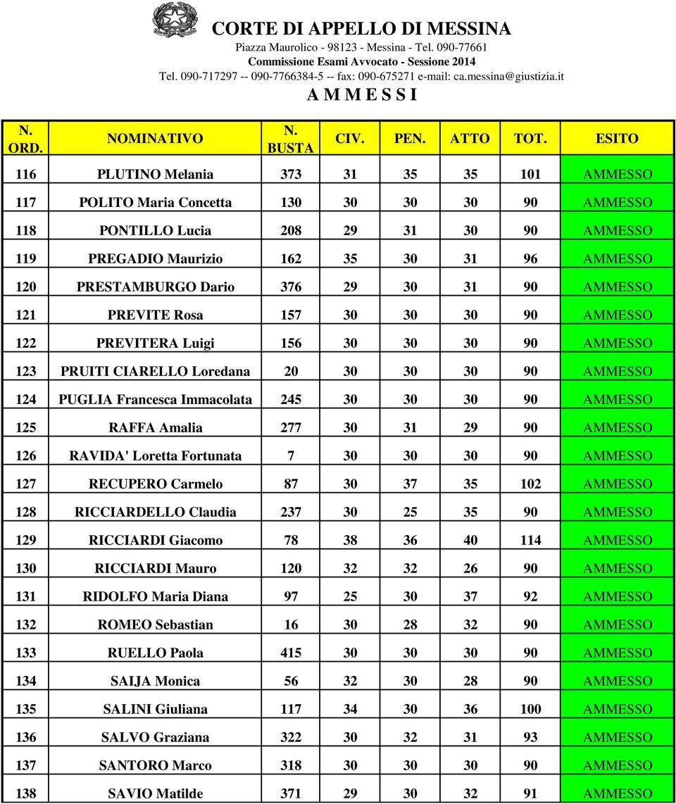 PRESTAMBURGO Dario 376 29 30 31 90 AMMESSO 121 PREVITE Rosa 157 30 30 30 90 AMMESSO 122 PREVITERA Luigi 156 30 30 30 90 AMMESSO 123 PRUITI CIARELLO Loredana 20 30 30 30 90 AMMESSO 124 PUGLIA