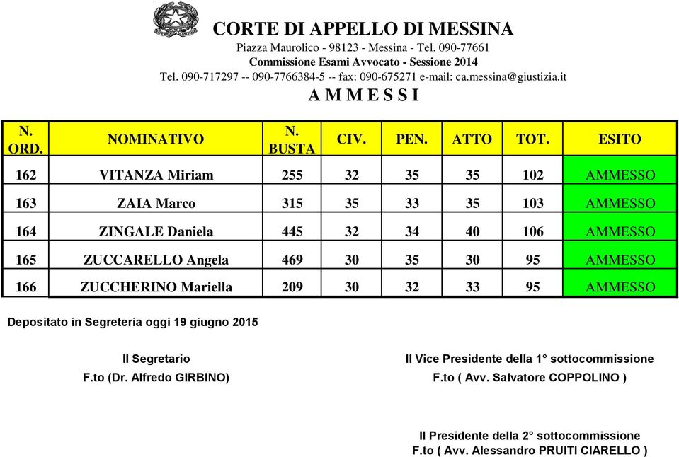 106 AMMESSO 165 ZUCCARELLO Angela 469 30 35 30 95 AMMESSO 166 ZUCCHERINO Mariella 209 30 32 33 95 AMMESSO Depositato in