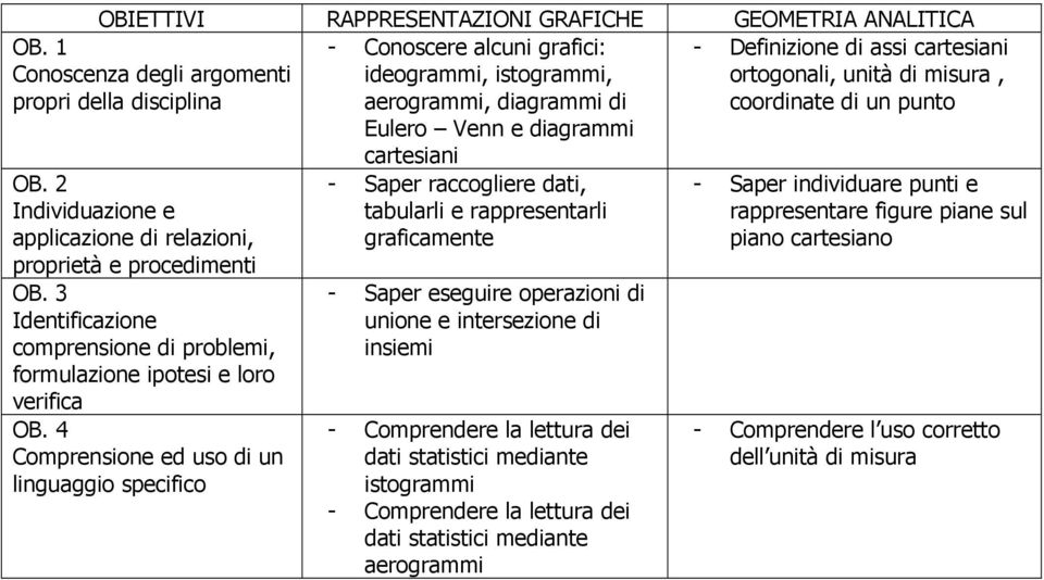 - Saper eseguire operazioni di unione e intersezione di insiemi - Comprendere la lettura dei dati statistici mediante istogrammi - Comprendere la lettura dei