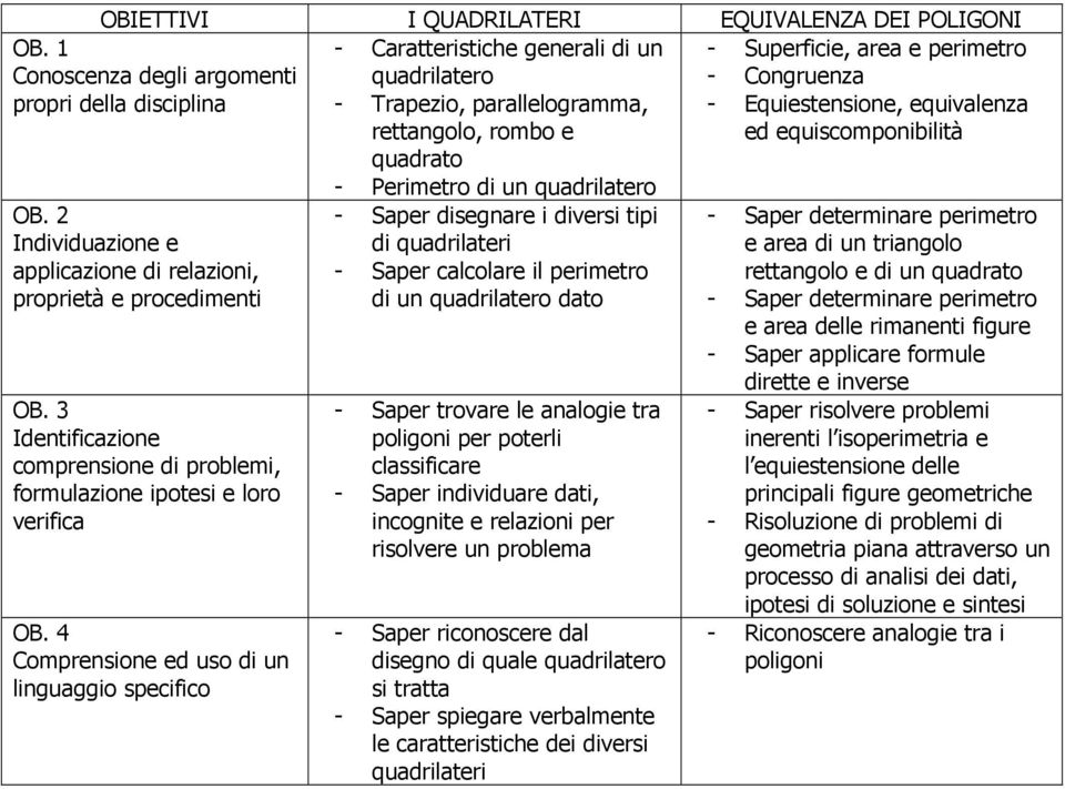 trovare le analogie tra poligoni per poterli classificare - Saper individuare dati, incognite e relazioni per risolvere un problema - Saper riconoscere dal disegno di quale quadrilatero si tratta -