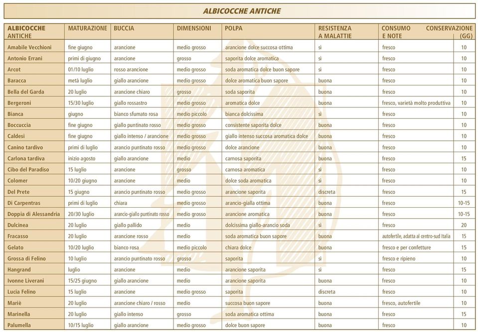 giallo arancione medio grosso dolce aromatica buon sapore buona fresco 10 Bella del Garda 20 luglio arancione chiaro grosso soda saporita buona fresco 10 Bergeroni 15/30 luglio giallo rossastro medio