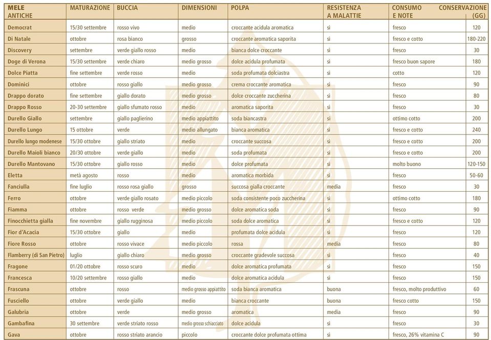 acidula profumata sì fresco buon sapore 180 Dolce Piatta fine settembre verde rosso medio soda profumata dolciastra sì cotto 120 Dominici ottobre rosso giallo medio grosso crema croccante aromatica