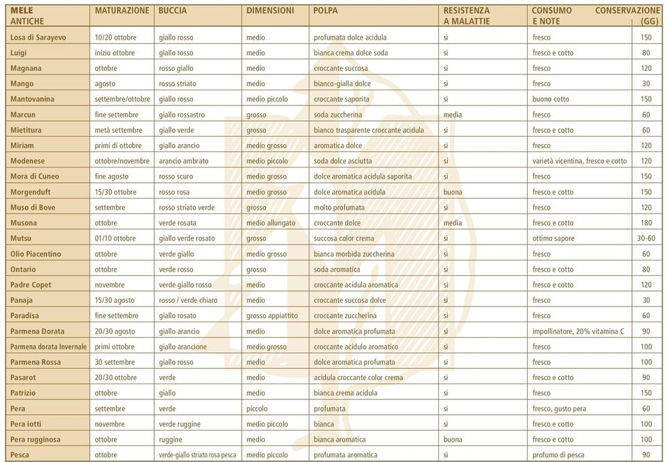 settembre/ottobre giallo rosso medio piccolo croccante saporita sì buono cotto 150 Marcun fine settembre giallo rossastro grosso soda zuccherina media fresco 60 Mietitura metà settembre giallo verde