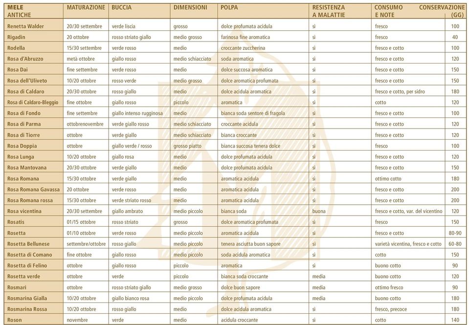 schiacciato soda aromatica sì fresco e cotto 120 Rosa Dai fine settembre verde rosso medio dolce succosa aromatica sì fresco e cotto 150 Rosa dell Uliveto 10/20 ottobre rosso verde medio grosso dolce