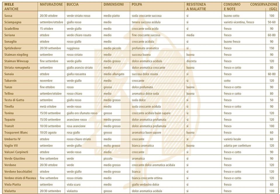 croccante succosa media fresco 60-80 Sonaglio ottobre rosso giallo medio croccante acidula sì buono fresco 90 Sptizlederer 20/30 settembre rugginosa medio piccolo profumata aromatica sì fresco 150