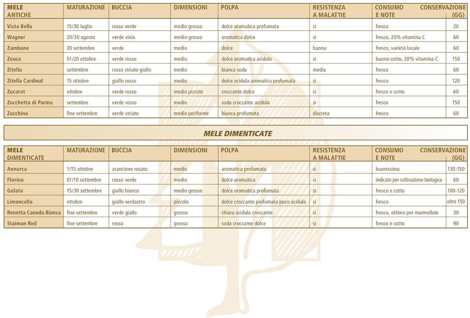 cotto, 20% vitamina C 150 Zitella settembre rosso striato giallo medio bianca soda media fresco 60 Zitella Cardinal 15 ottobre giallo rosso medio dolce acidula aromatica profumata sì fresco 120