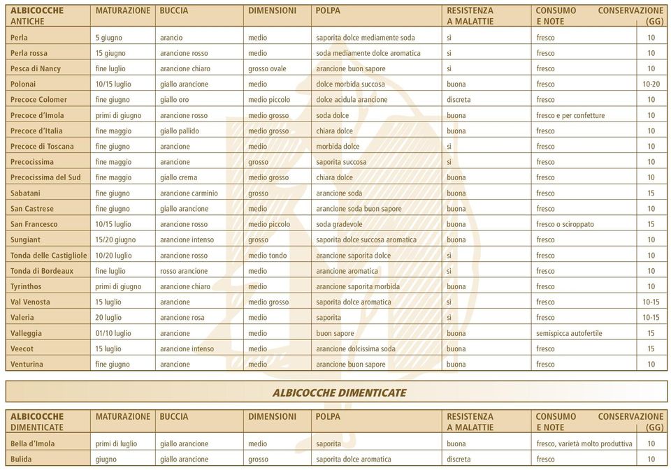 succosa buona fresco 10-20 Precoce Colomer fine giugno giallo oro medio piccolo dolce acidula arancione discreta fresco 10 Precoce d Imola primi di giugno arancione rosso medio grosso soda dolce