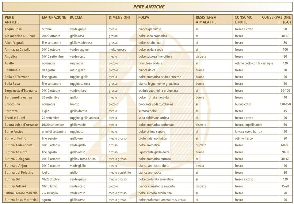 dolce acidula soda sì fresco 100 Angelica 01/10 settembre verde rosso medio dolce succosa fine ottima discreta fresco 20 Avallo novembre rugginosa piccolo granulosa acidula sì ottimo cotto con le